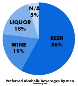 Gallup Poll Showing Men Beverage Choices