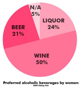 Image Showing Breakdown of Female Beverage Choices